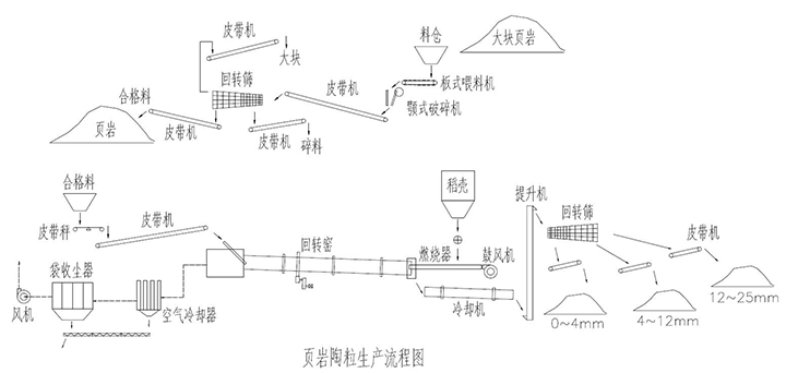 頁(yè)巖陶粒生產(chǎn)流程圖